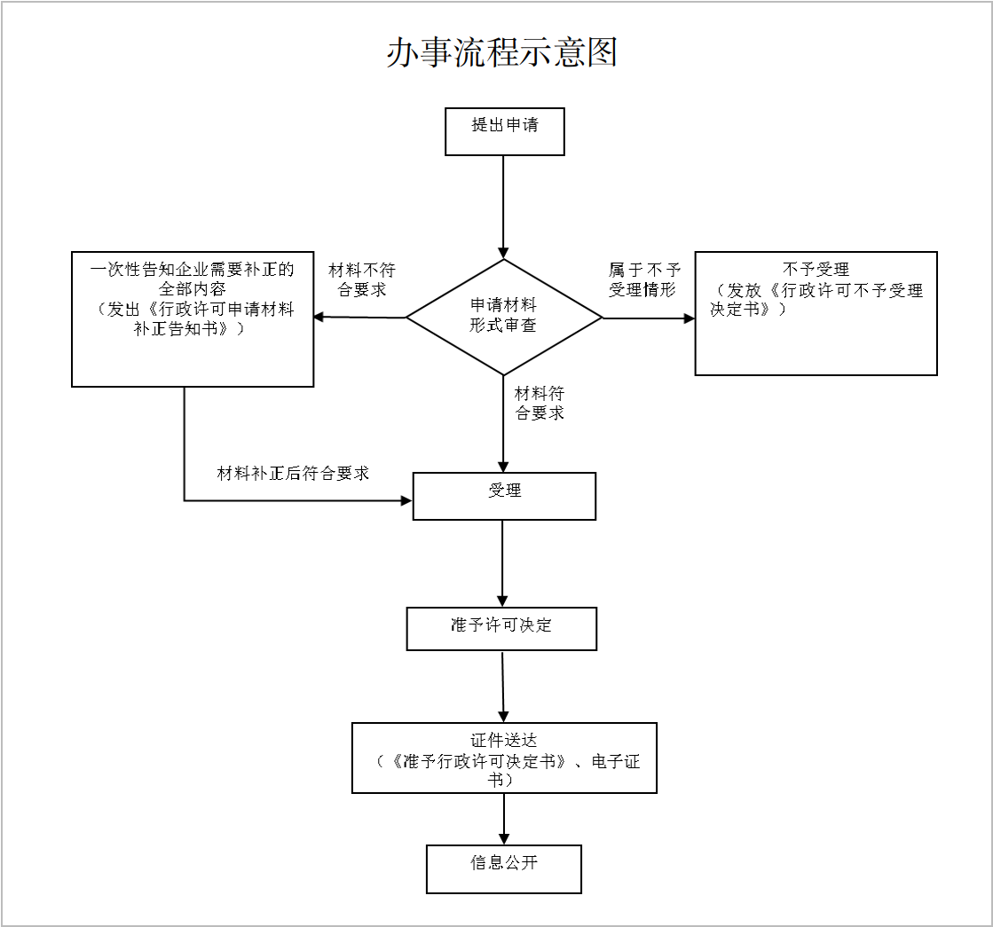 工业产品生产许可证办事流程图.png